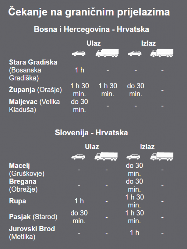 Čekanje na graničnim prijelazima, stanje u 19.22 sati