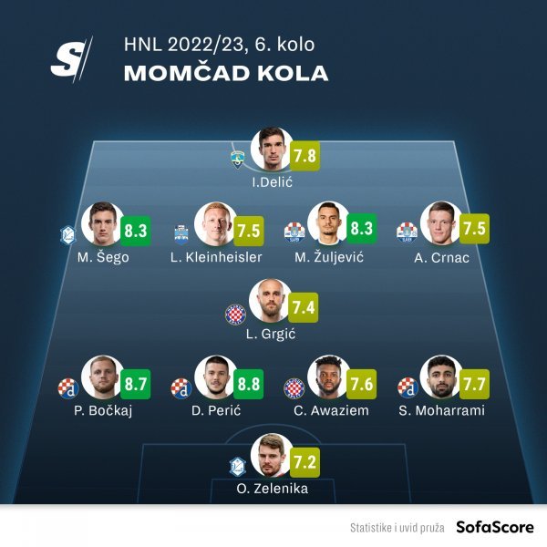 Momčad 6. kola SuperSport HNL-a