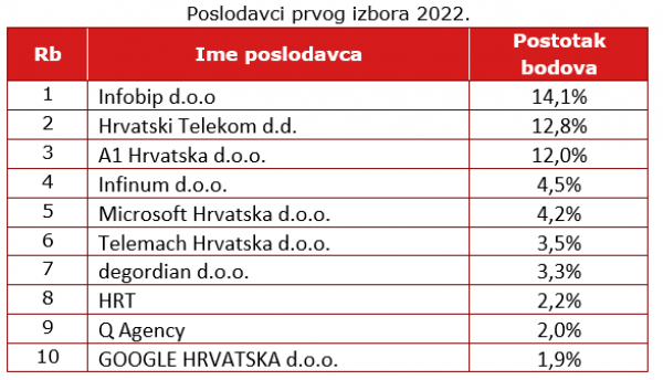 Najpoželjniji poslodavci - portal MojPosao