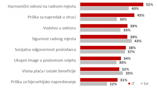 Razlozi atraktivnosti poslodavaca prvog izbora - portal MojPosao