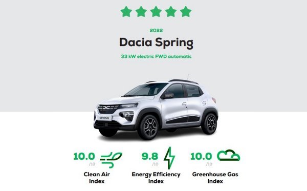 Dacia Spring sjajno prošao na Green NCAP testiranjima: 5 zelenih zvjezdica i ukupni indeks 9,9/10,0