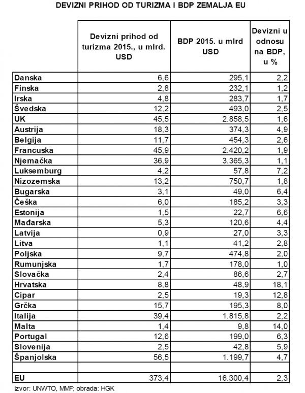 Udio turizma u nacionalnom BDP-u Screenshot/Hrvatska gospodarska komora