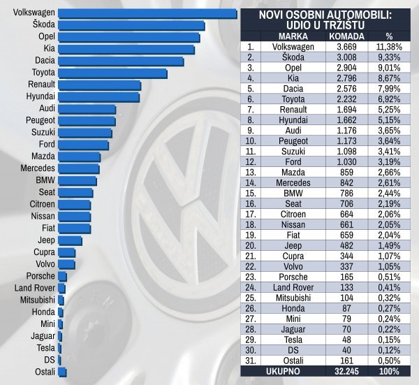 Tablica novih osobnih automobila prema marki i prema udjelu na tržištu u 2022.