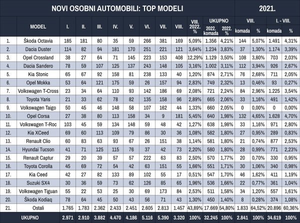 Tablica novih osobnih automobila prema modelima u 2022.