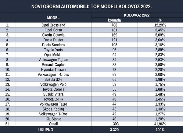 Tablica novih osobnih automobila prema top modelima za kolovoz 2022.