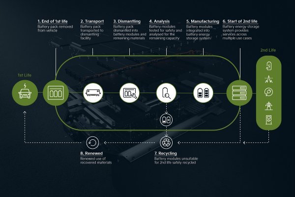 Kia surađuje sa startupom encore | DB kako bi stvorili sustave za pohranu energije u baterijama drugog životnog vijeka od rabljenih EV baterija