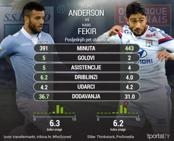 Felipe Anderson vs Nabil Fekir tportal