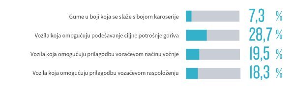 Rezultati istraživanja Goodyear