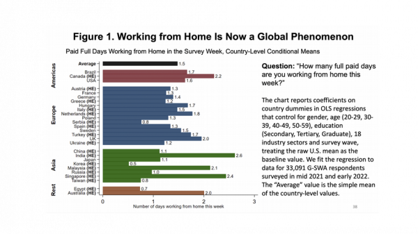 Prosječan broj radnih dana odrađenih od kuće u 27 zemalja