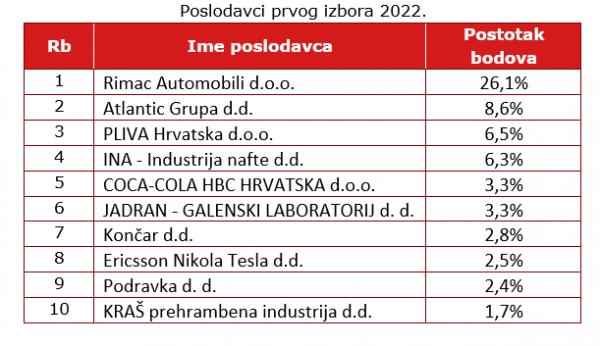 Poredak poslodavaca prvog izbora iz prerađivačke industrije