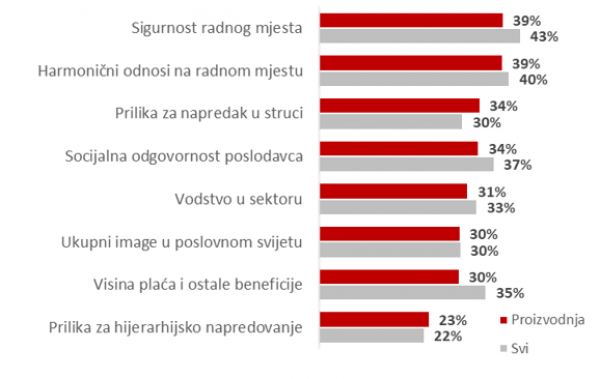 Razlozi atraktivnosti poslodavaca prvog izbora (presudan faktor)