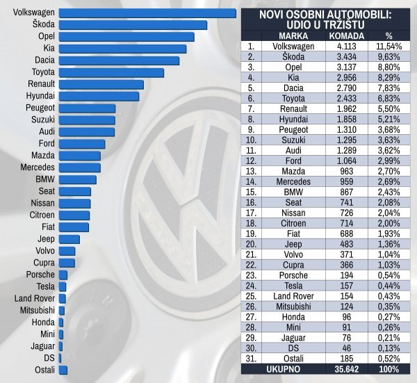 Tablica novih osobnih automobila prema marki i prema udjelu na tržištu u 2022.