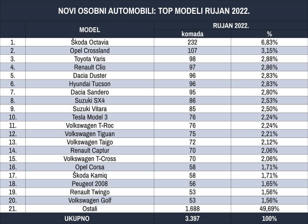 Tablica novih osobnih automobila prema top modelima za rujan 2022.