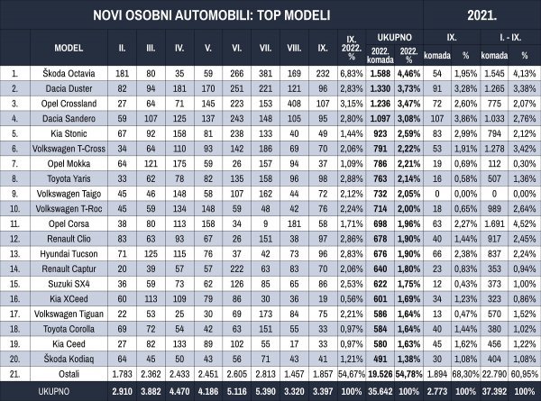 Tablica novih osobnih automobila prema modelima u 2022.