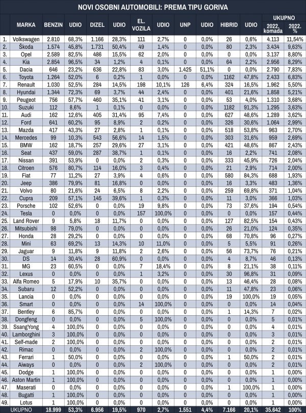 Tablica novih osobnih automobila prema tipu goriva u 2022.