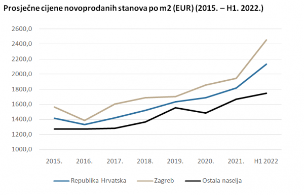 Prosječne cijene stanova