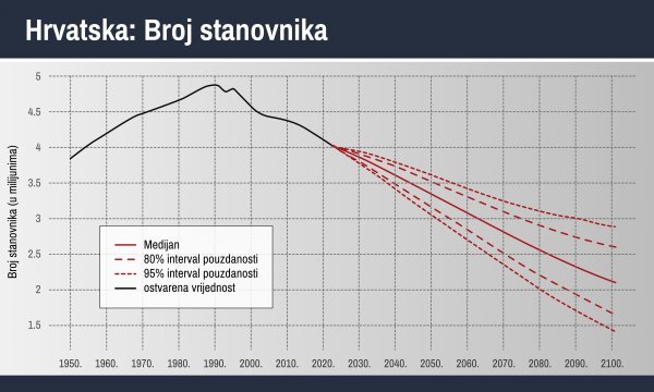 Procjena Ujedinjenih naroda o kretanju stanovništva Hrvatske 