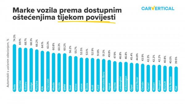 Marke automobila prema dostupnim oštećenjima tijekom povijesti