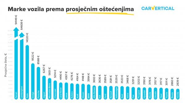 Marke vozila prema prosječnim oštećenjima