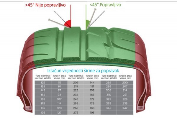 Popravak gume se može izvesti samo u području gazne površine gume ruba pojasa do ruba pojasa (zeleno područje)