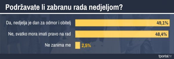 Rezultati tportalove ankete