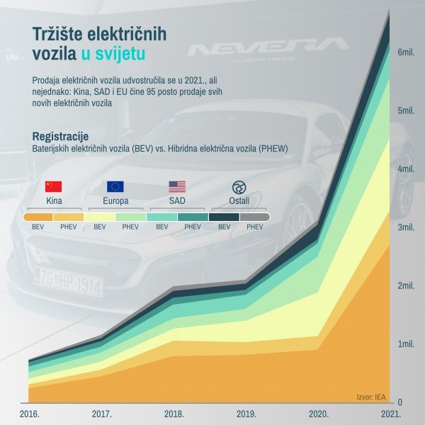 Pokazatelji tržišta EV-a i hibrida