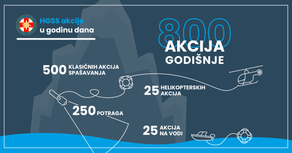 HGSS-ova statistika godišnjih spašavanja