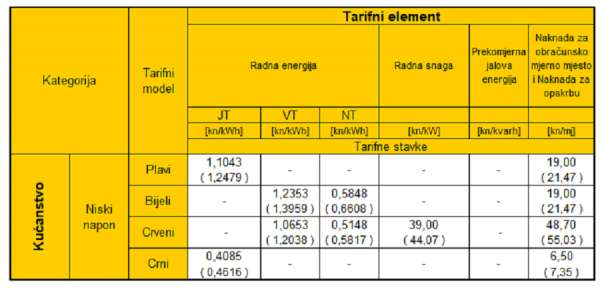 Tarifne stavke za opskrbu kupaca kategorije kućanstvo u sustavu javne usluge – (jedinstveni račun - energija i naknada za korištenje mreže); u primjeni od 01.10.2022. do 31.03.2023. godine, za potrošnju iznad 2.500 kWh sukladno Uredbi o otklanjanju poremećaja na domaćem tržištu energije