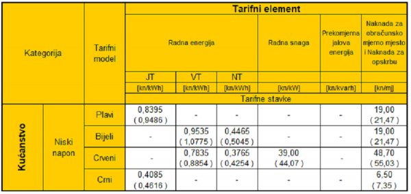 Tarifne stavke za opskrbu kupaca kategorije kućanstvo u sustavu javne usluge – bez naknade za korištenje mreže; u primjeni od 01.10.2022. do 31.03.2023. godine, za potrošnju iznad 2.500 kWh sukladno Uredbi o otklanjanju poremećaja na domaćem tržištu energije