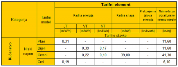 Tarifne stavke za korištenje mreže; u primjeni od 1. travnja 2022. godine