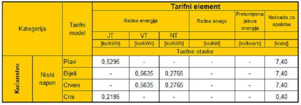 Tarifne stavke za opskrbu kupaca kategorije kućanstvo u sustavu javne usluge – bez naknade za korištenje mreže; u primjeni od 01.10.2022. do 31.03.2023. godine, za potrošnju do visine 2.500 kWh sukladno Uredbi o otklanjanju poremećaja na domaćem tržištu energije