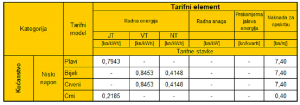 Tarifne stavke za kupce kategorije kućanstvo (jedinstveni račun - energija i naknada za korištenje mreže); u primjeni od 01.10.2022. do 31.03.2023. godine, za potrošnju do visine 2.500 kWh sukladno Uredbi o otklanjanju poremećaja na domaćem tržištu energije