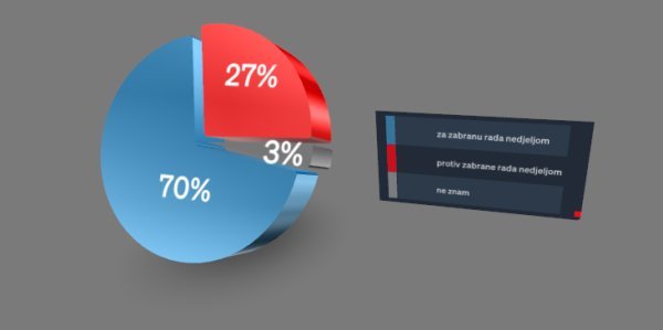 Istraživanje o zabrani rada nedjeljom