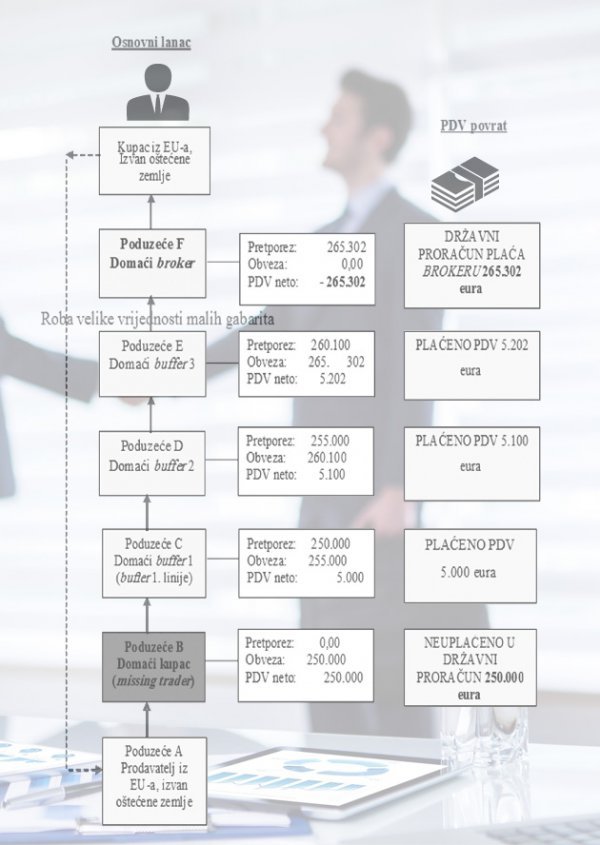 Transakcijski lanac u kružnoj prijevari Izvor: HM Revenue & Customs (2014)