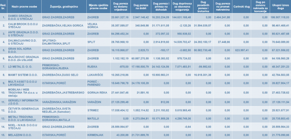 Lista najvećih dužnika - pravne osobe 