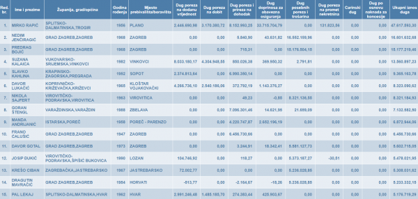 Lista najvećih dužnika - Fizičke osobe koje obavljaju djelatnost