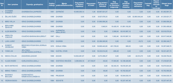 Lista najvećih dužniak - Građani