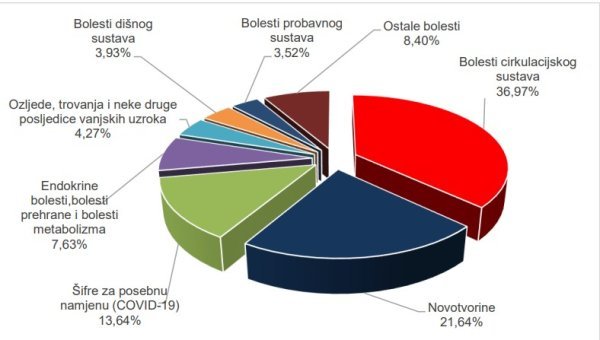 Struktura uzroka smrti prema skupinama bolesti u 2021.