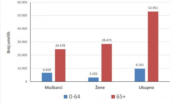 Umrli prema spolu i dobi