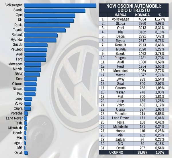 Tablica novih osobnih automobila prema marki i prema udjelu na tržištu u 2022.