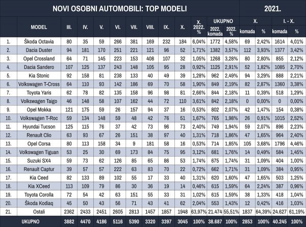 Tablica novih osobnih automobila prema modelima u 2022.