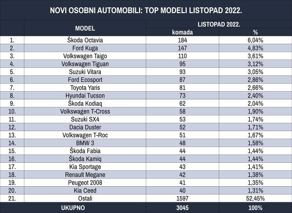 Tablica novih osobnih automobila prema top modelima za listopad 2022.