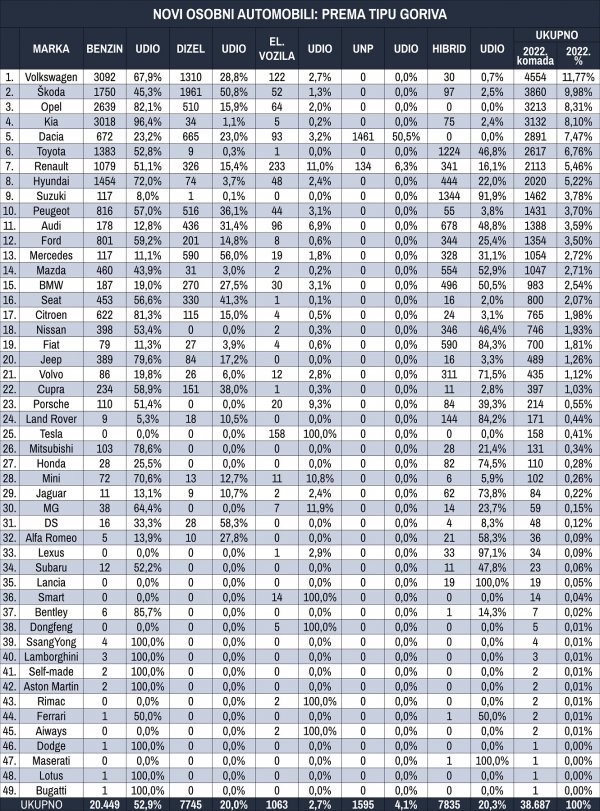 Tablica novih osobnih automobila prema tipu goriva u 2022.