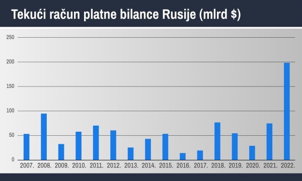 Izvor: Bank of Rusia