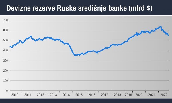 Izvor: Bank of Rusia