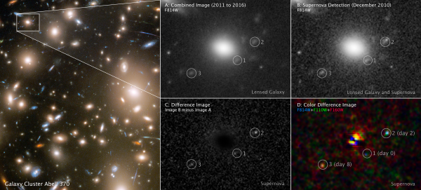 Na slikama možemo vidjeti galaktički roj Abell 370 (lijevo) koji je povećao razne stadije supernove. Na četiri desne slike možemo vidjeti varijacije Hublleovog pogleda prema supernovi tijekom nultog, drugog i osmog dana.