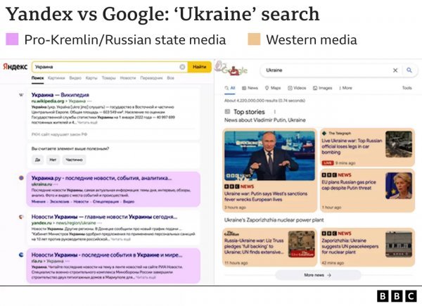 Rezultati pretrage o Ukrajini na Yandexu provedeni 'iz Rusije' nisu imali nezavisne medijske izvore, a Googleovi rezultati u Engleskoj uglavnom su sadržavali zapadnjačke medije i izvješća