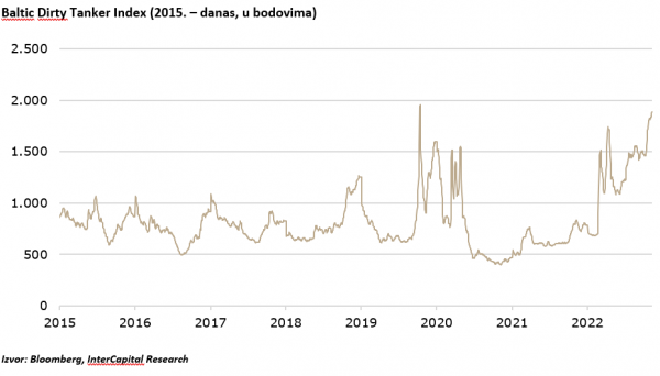 Baltic Dirty Tanker Index (2015. – danas, u bodovima)