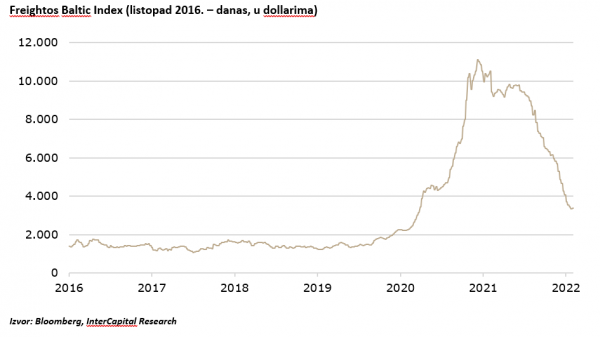 Freightos Baltic Index (listopad 2016. – danas, u dollarima)