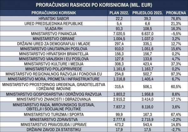 Izvor: Ministarstvo financija